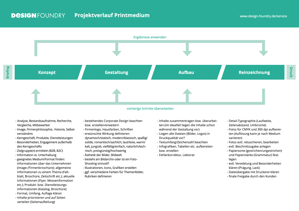 Projektverlauf Print (PDF)