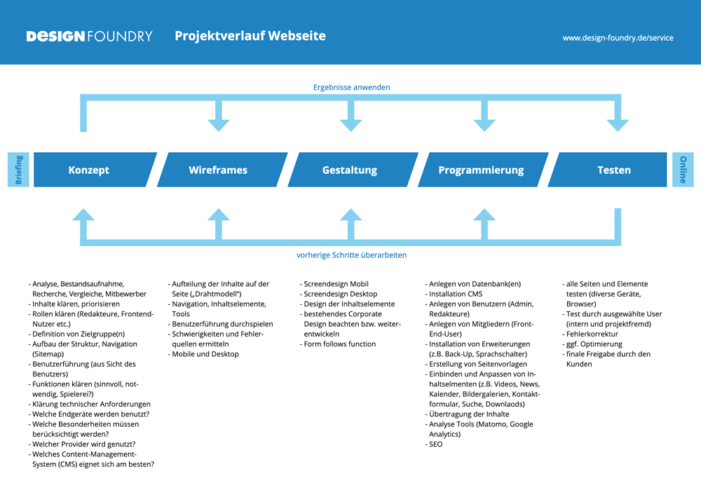 Projektverlauf Web (PDF)